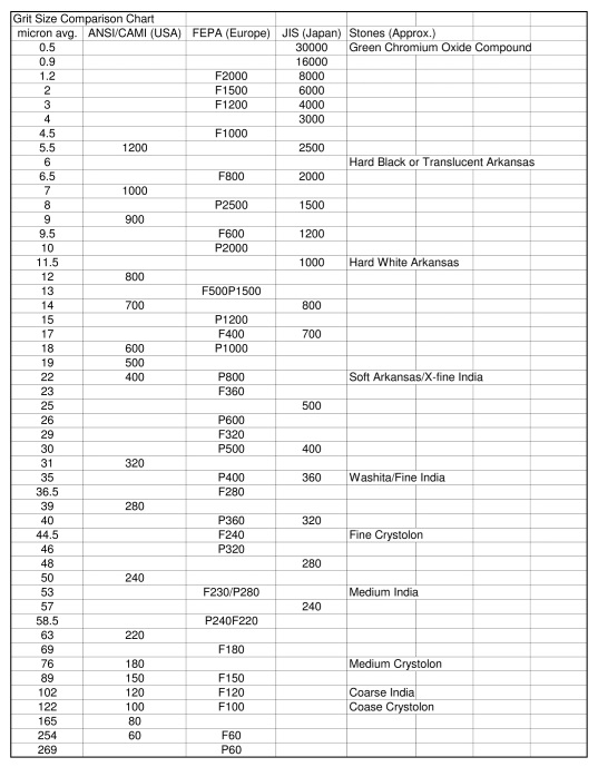 Tableau qui met en relation le grain d'une pierre en fonction des normes américaines, européennes et japonaises (source : http://www.hocktools.com/tech-info/grit-size-comparison-chart.html)