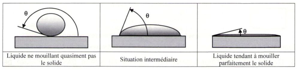 mouillageSolideLiquide