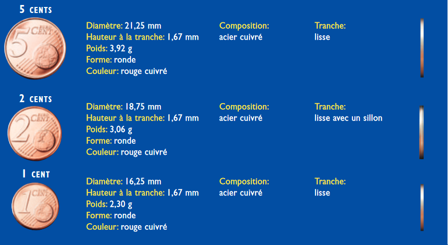 Source de l'image : http://www.ecb.europa.eu/pub/pdf/other/euroleafletfr.pdf?f4b453d16d116f3ca16269f2b0ceaa4c