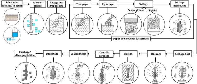 La-fonderie-en-cire-perdue-gamme-du-process-de-fabrication