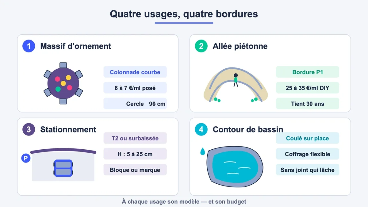 Illustration vectorielle des divers usages des bordures en béton avec des icônes représentatives