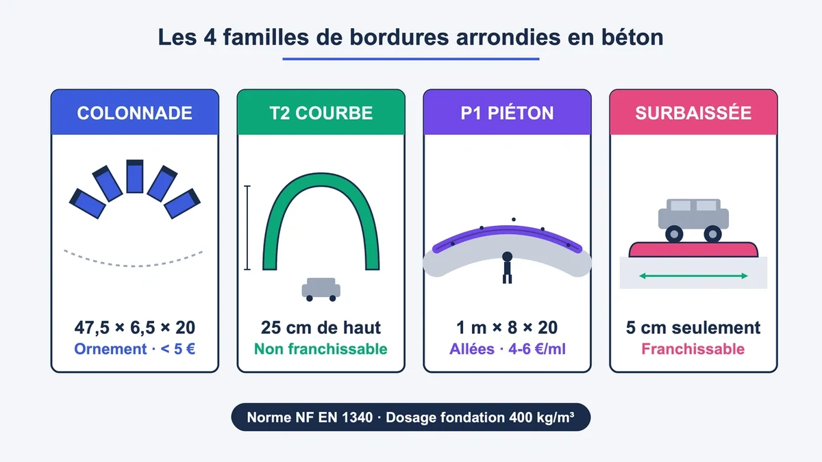 Pictogrammes illustrant différents types de bordures en béton avec couleurs et noms associés