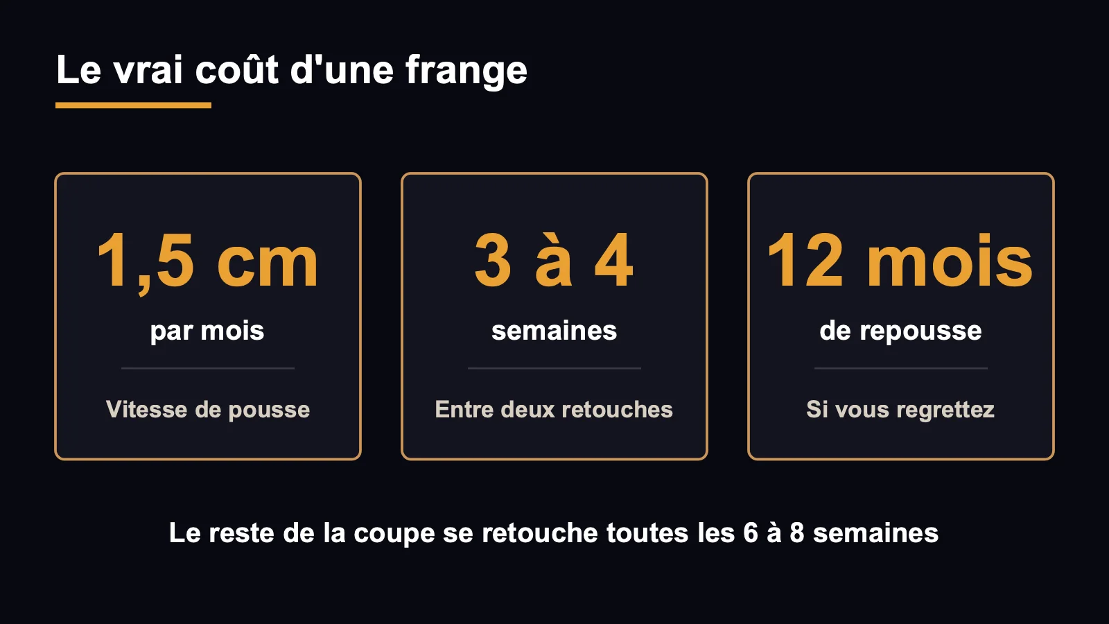 Les chiffres d'entretien d'une frange : pousse, retouche et repousse complète