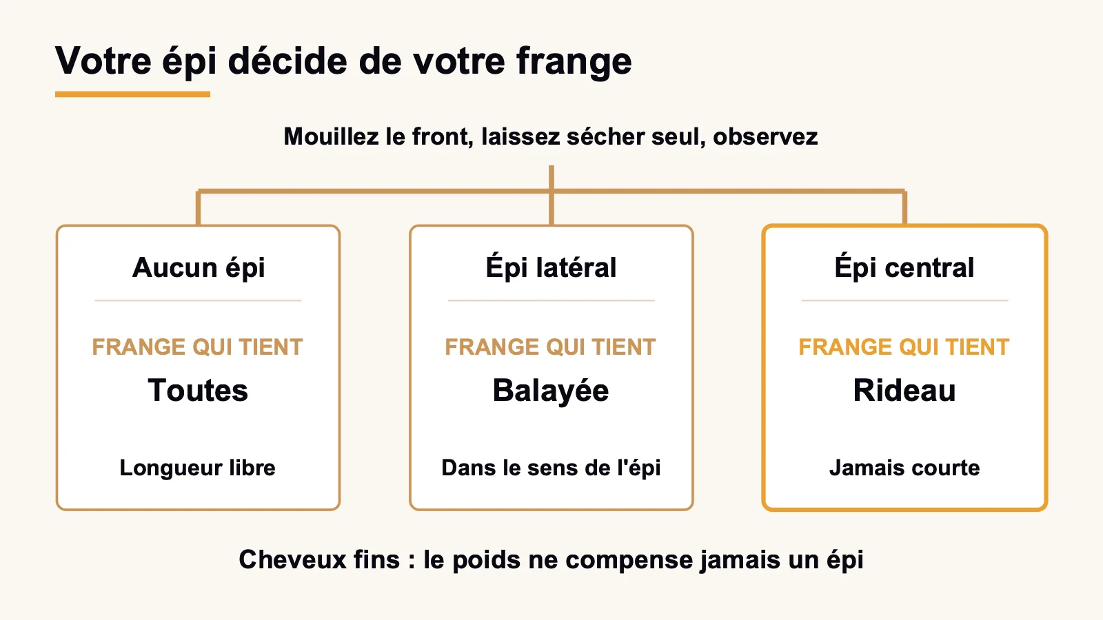 Quelle frange choisir selon l'implantation de l'épi sur le front